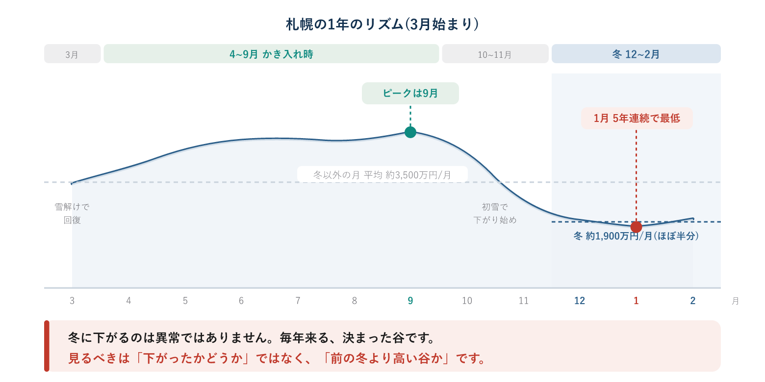 札幌の1年の売上リズムを表した図