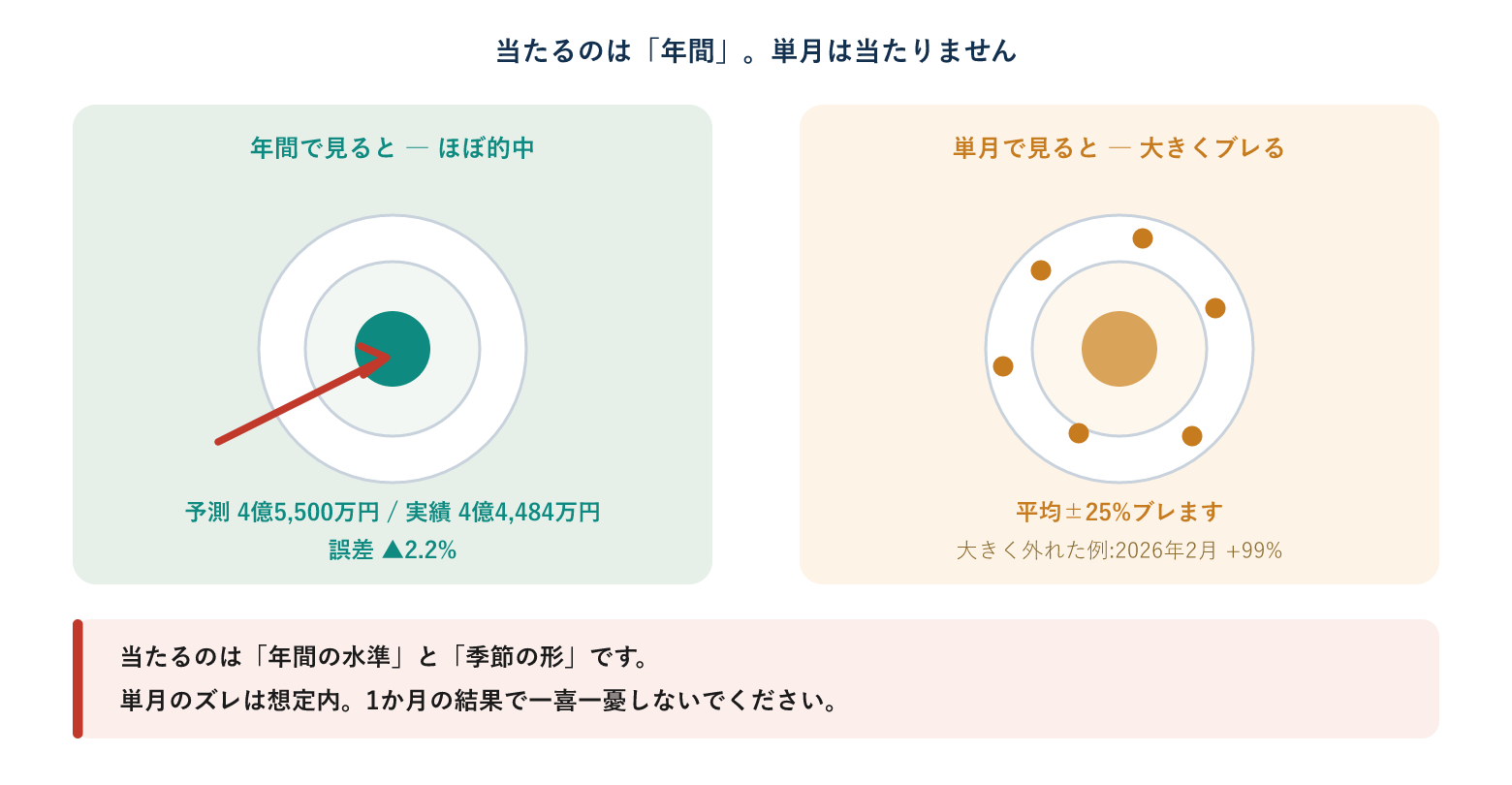 年間は的中し単月はブレることを的で表した図
