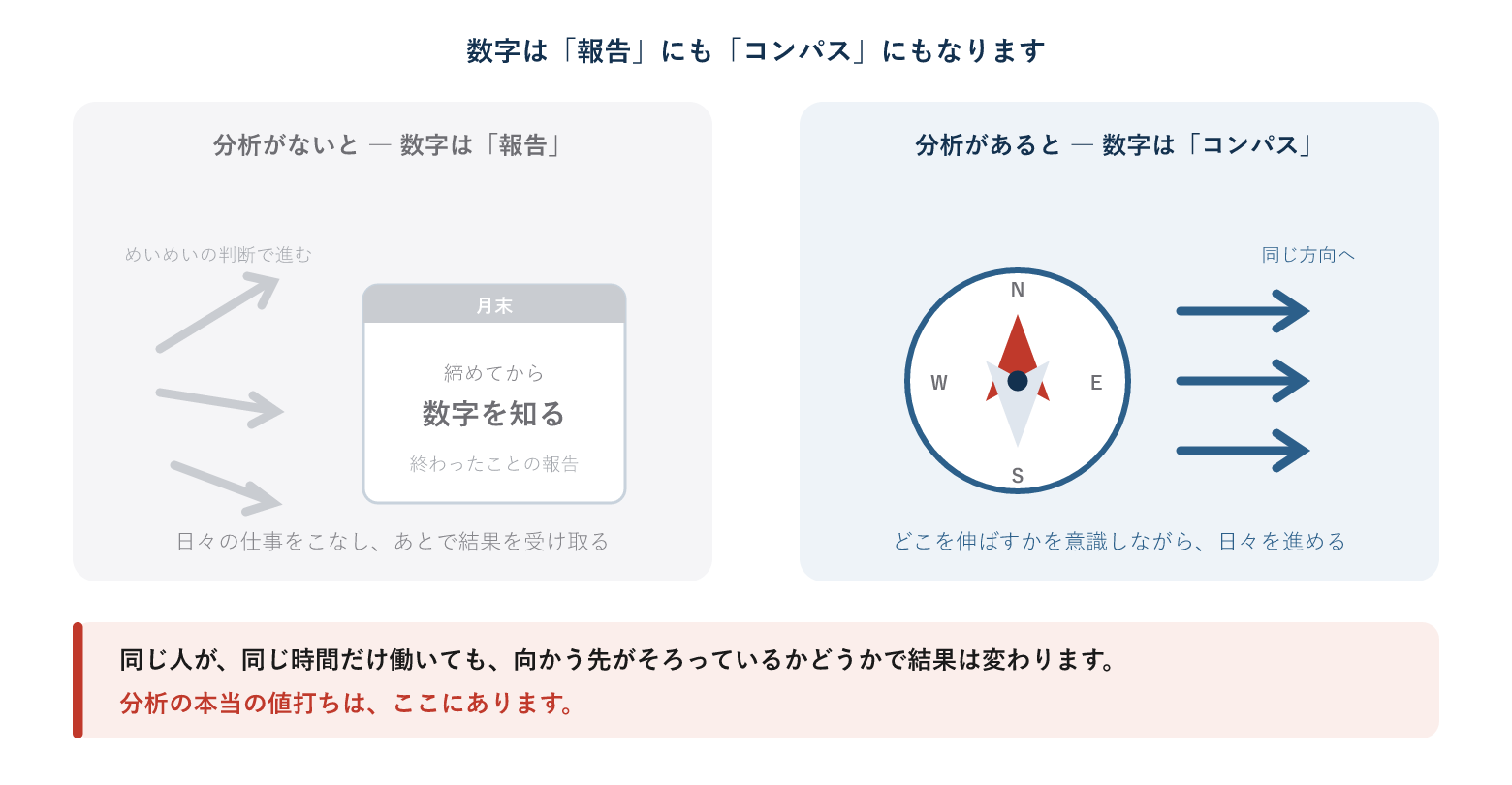 分析の有無で数字が報告にもコンパスにもなることを表した図
